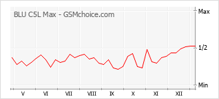 Диаграмма изменений популярности телефона BLU C5L Max