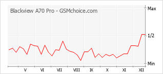Diagramm der Poplularitätveränderungen von Blackview A70 Pro