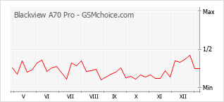 Popularity chart of Blackview A70 Pro