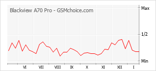 Le graphique de popularité de Blackview A70 Pro