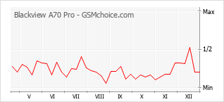Grafico di modifiche della popolarità del telefono cellulare Blackview A70 Pro