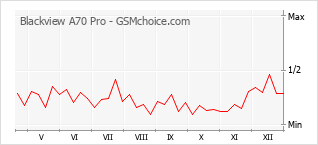 Диаграмма изменений популярности телефона Blackview A70 Pro