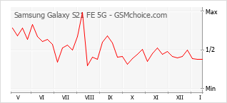 Grafico di modifiche della popolarità del telefono cellulare Samsung Galaxy S21 FE 5G