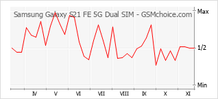 Gráfico de los cambios de popularidad Samsung Galaxy S21 FE 5G Dual SIM