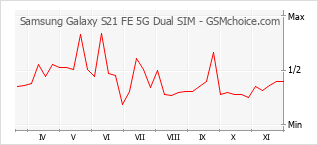 Le graphique de popularité de Samsung Galaxy S21 FE 5G Dual SIM