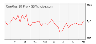 Gráfico de los cambios de popularidad OnePlus 10 Pro