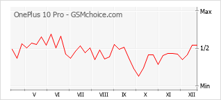 Traçar mudanças de populariedade do telemóvel OnePlus 10 Pro
