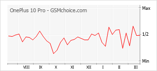 手机声望改变图表 OnePlus 10 Pro