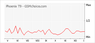 Popularity chart of Phoenix T9