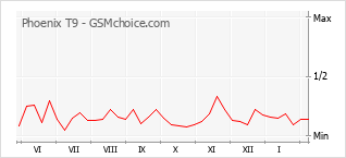 Le graphique de popularité de Phoenix T9