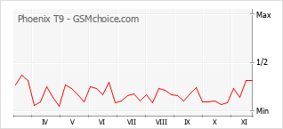 Grafico di modifiche della popolarità del telefono cellulare Phoenix T9