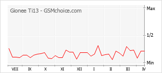 Gráfico de los cambios de popularidad Gionee Ti13