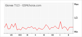Grafico di modifiche della popolarità del telefono cellulare Gionee Ti13