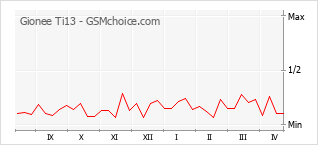 Populariteit van de telefoon: diagram Gionee Ti13