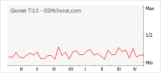 Traçar mudanças de populariedade do telemóvel Gionee Ti13