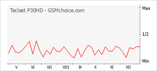Diagramm der Poplularitätveränderungen von Teclast P30HD