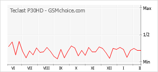 Gráfico de los cambios de popularidad Teclast P30HD
