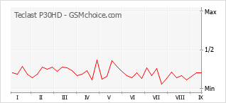 Le graphique de popularité de Teclast P30HD