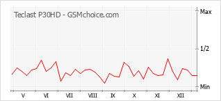 Grafico di modifiche della popolarità del telefono cellulare Teclast P30HD