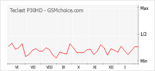 Populariteit van de telefoon: diagram Teclast P30HD