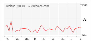 Traçar mudanças de populariedade do telemóvel Teclast P30HD