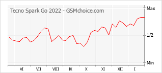 Diagramm der Poplularitätveränderungen von Tecno Spark Go 2022