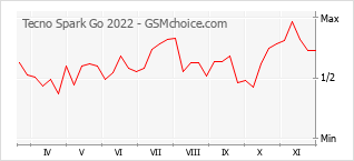 Popularity chart of Tecno Spark Go 2022