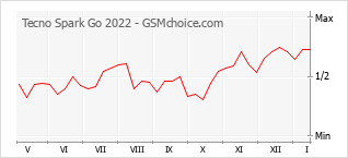 Grafico di modifiche della popolarità del telefono cellulare Tecno Spark Go 2022