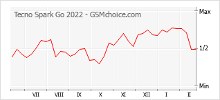 Populariteit van de telefoon: diagram Tecno Spark Go 2022
