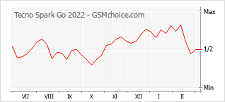 Traçar mudanças de populariedade do telemóvel Tecno Spark Go 2022