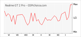 Diagramm der Poplularitätveränderungen von Realme GT 2 Pro