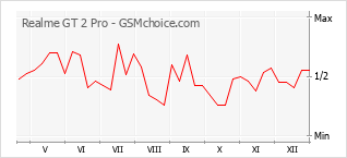Gráfico de los cambios de popularidad Realme GT 2 Pro