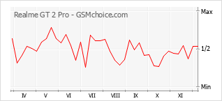 Grafico di modifiche della popolarità del telefono cellulare Realme GT 2 Pro