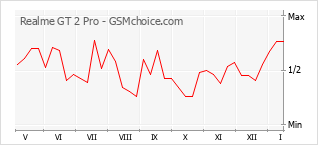 Populariteit van de telefoon: diagram Realme GT 2 Pro