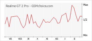 Traçar mudanças de populariedade do telemóvel Realme GT 2 Pro