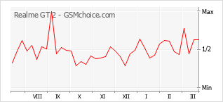 Gráfico de los cambios de popularidad Realme GT 2