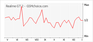 Grafico di modifiche della popolarità del telefono cellulare Realme GT 2