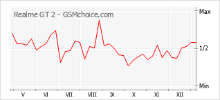 Диаграмма изменений популярности телефона Realme GT 2
