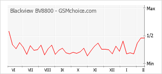 Gráfico de los cambios de popularidad Blackview BV8800