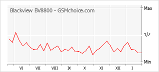 Grafico di modifiche della popolarità del telefono cellulare Blackview BV8800