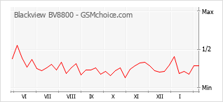 Populariteit van de telefoon: diagram Blackview BV8800