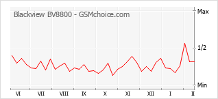 Traçar mudanças de populariedade do telemóvel Blackview BV8800