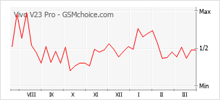 Grafico di modifiche della popolarità del telefono cellulare Vivo V23 Pro