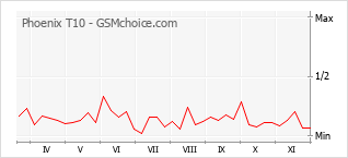 Grafico di modifiche della popolarità del telefono cellulare Phoenix T10
