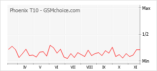 Populariteit van de telefoon: diagram Phoenix T10