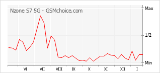 Diagramm der Poplularitätveränderungen von Nzone S7 5G