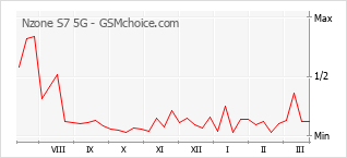 Le graphique de popularité de Nzone S7 5G