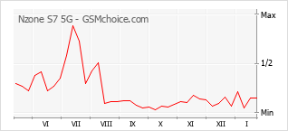 Grafico di modifiche della popolarità del telefono cellulare Nzone S7 5G