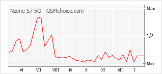 Populariteit van de telefoon: diagram Nzone S7 5G