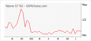 Traçar mudanças de populariedade do telemóvel Nzone S7 5G